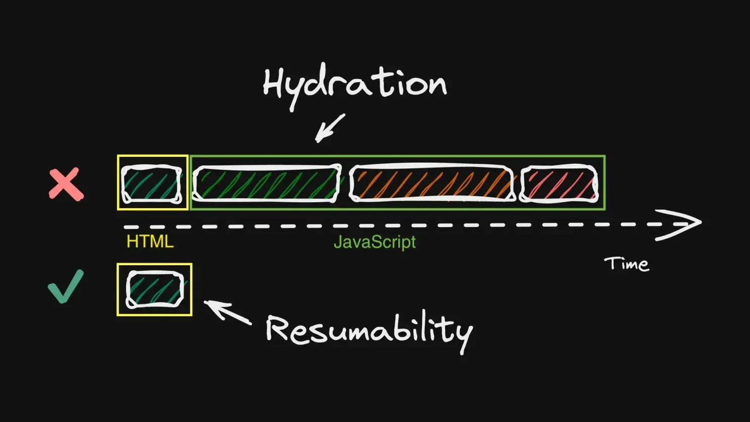 hydration-vs-resumability