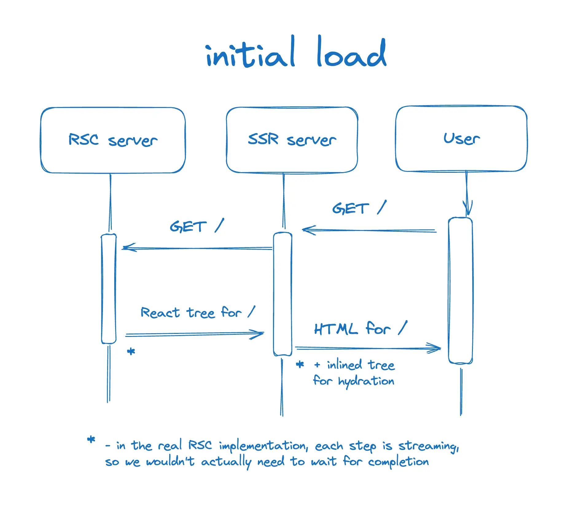 invert || initial-load