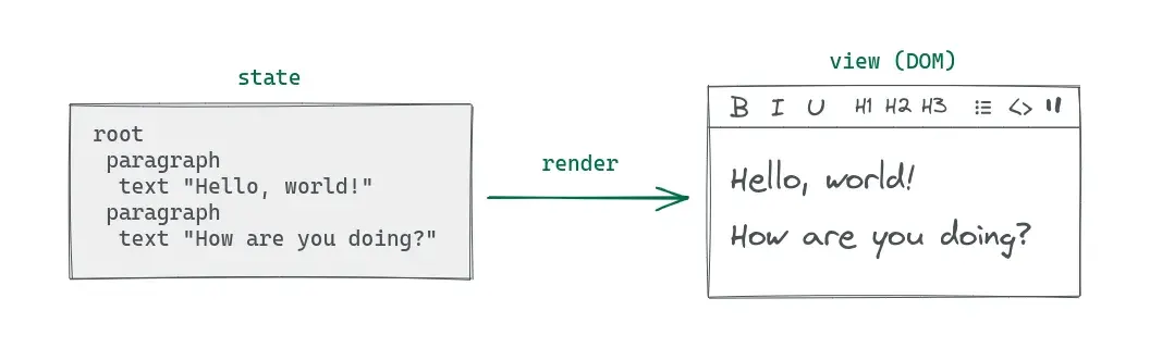 invert || view as a function of the state