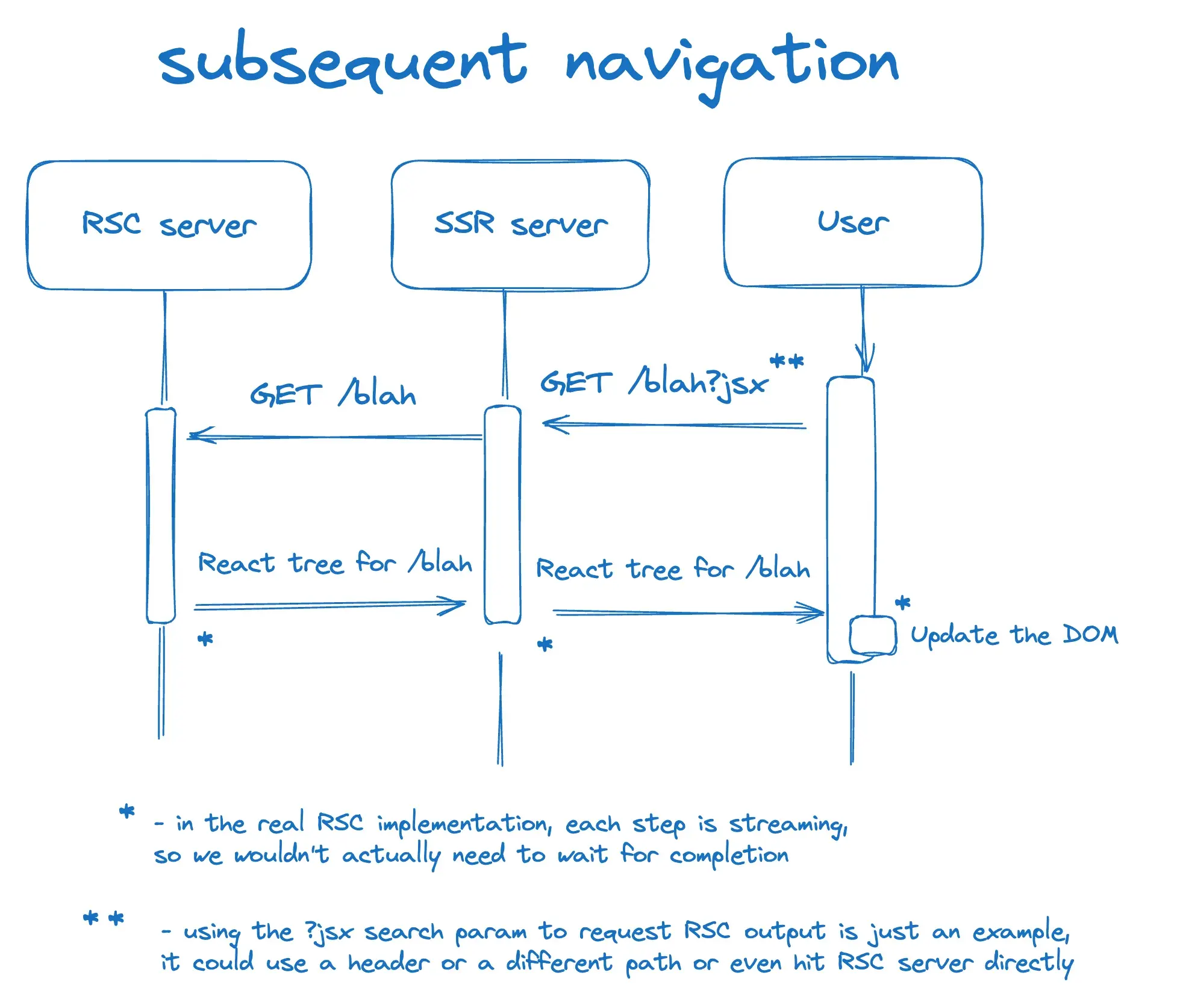 invert || subsequent-navigation